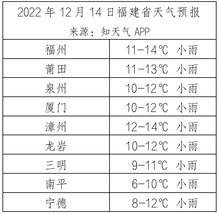 2022年12月14日福建省天氣預(yù)報(bào)。來(lái)源：知天氣APP（福建省氣象局出品）.jpg